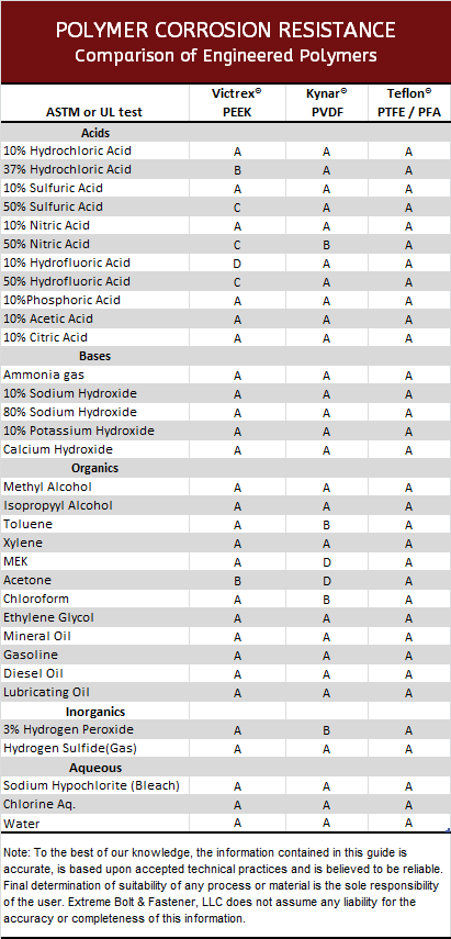 Corrosion Resistance of High Performance Polymers
