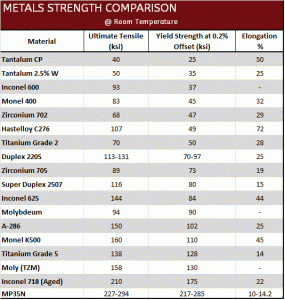 Strength of high performance materials compared