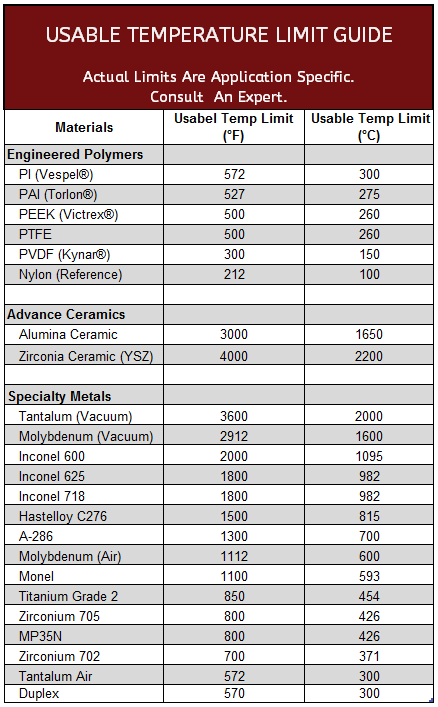 High Temperature Fasteners Limits