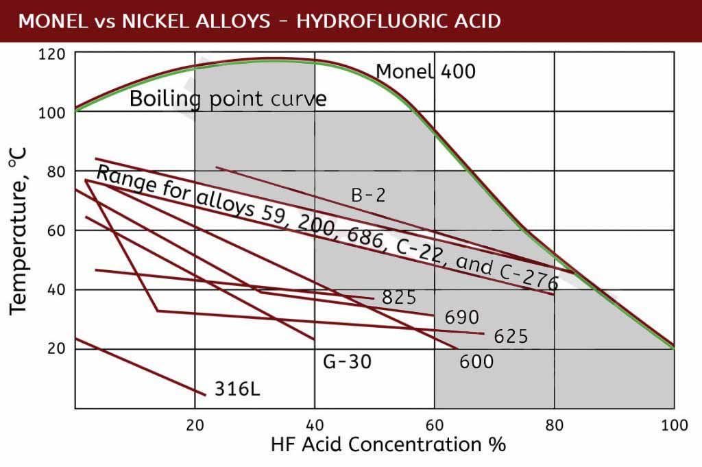 monel_hf_vs_nickel_alloys