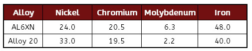 alloy-20-al6xn-chemistry