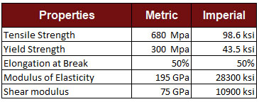 254 SMO strength chart