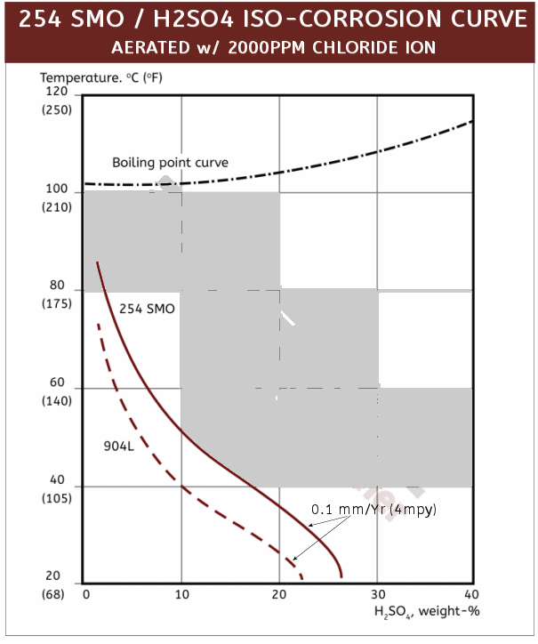 H2SO4 Iso corrosion curve
