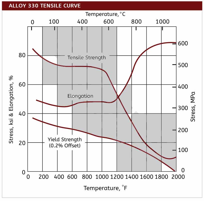 330 Tensile Curve