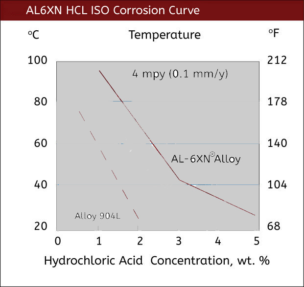 June 2020 AL6XN HCL Curve