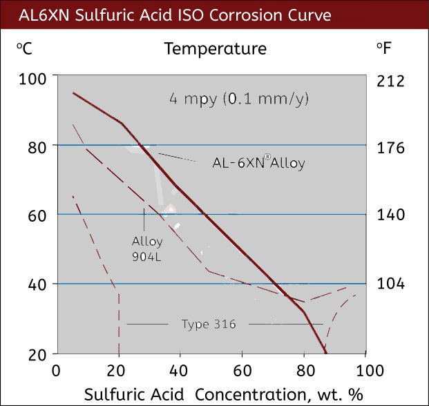 June 2020 AL6XN Sulfuric Acid Curve