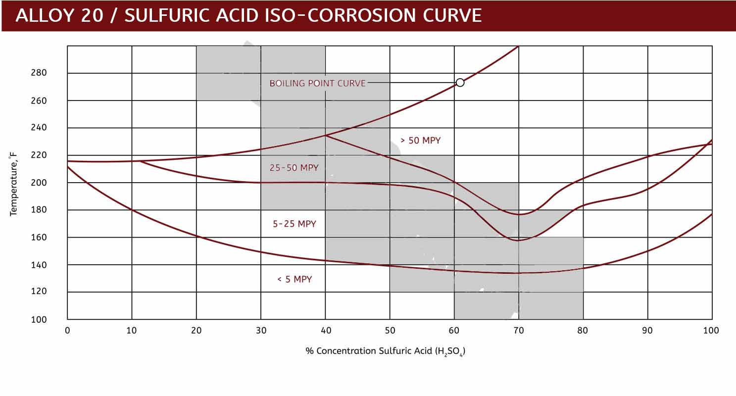 Alloy 20 Iso Sulfuric Acid 3