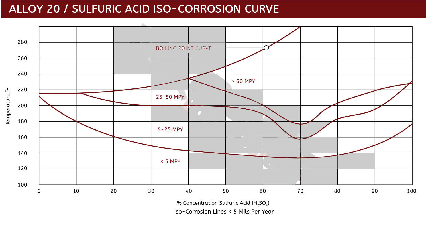 Alloy 20 Iso Sulfuric Acid 4 June 2021