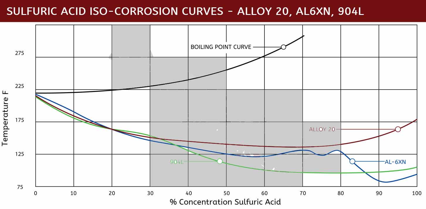 Iso Sulfuric Comparison Alloy 20 AL6XN 4