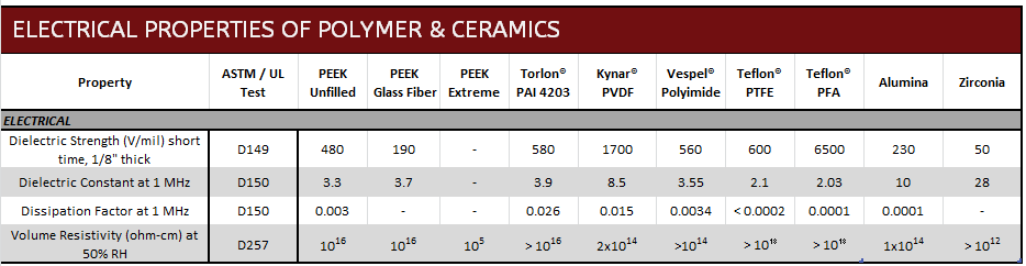 Electrical Properties
