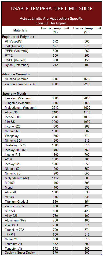 High Temp Chart All Materials October 2020