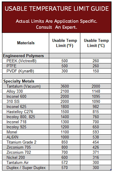 High Temp Chart Flange High Temp Page Nov2020