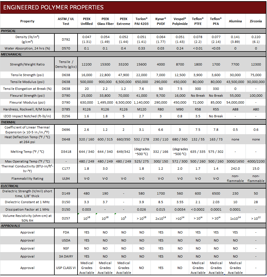 Polymer Properties Comparison