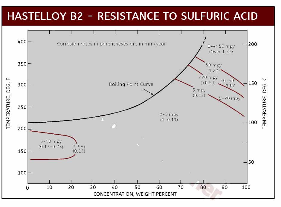 B2 Sulfuric Acid
