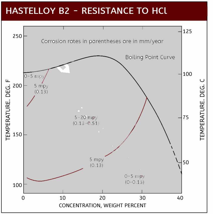 Hastelloy B2 Hydrochloric Acid Corrosion Curve B2 Hydrochloric