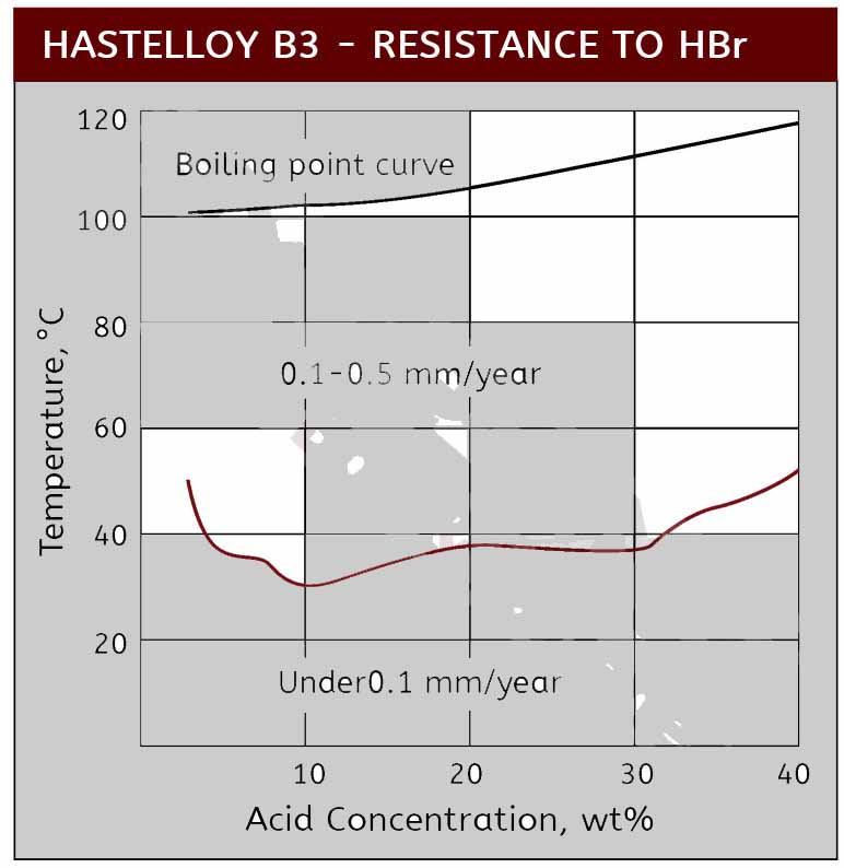 B3 Hydrobromic