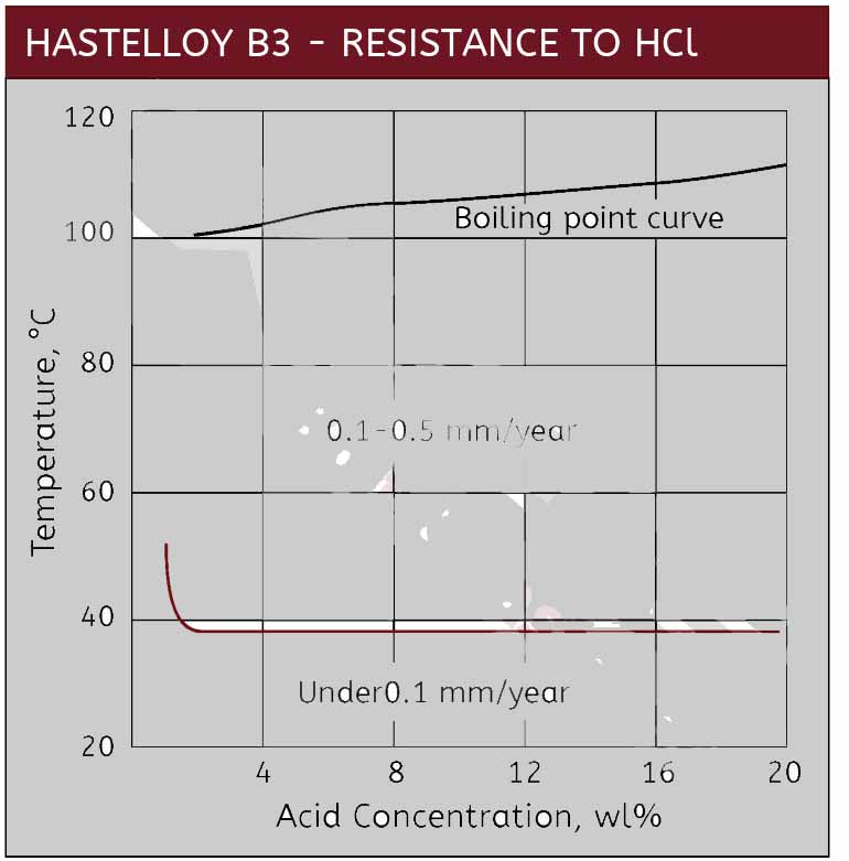 B3 Hydrochloric