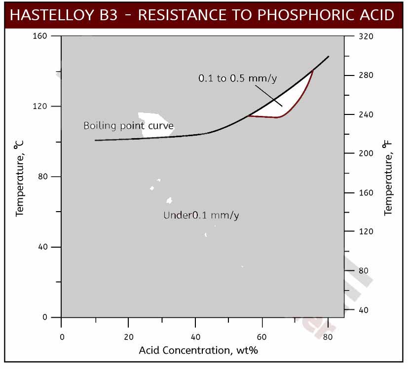 B3 Phosphoric