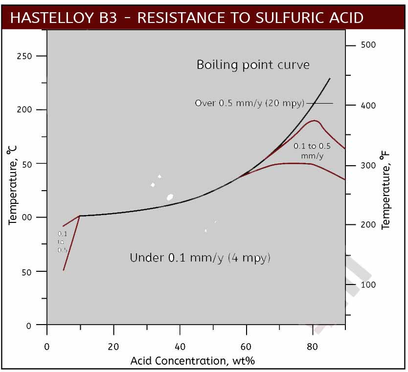 B3 Sulfuric