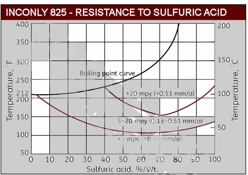 Incoloy 825 Sulfuric Acid