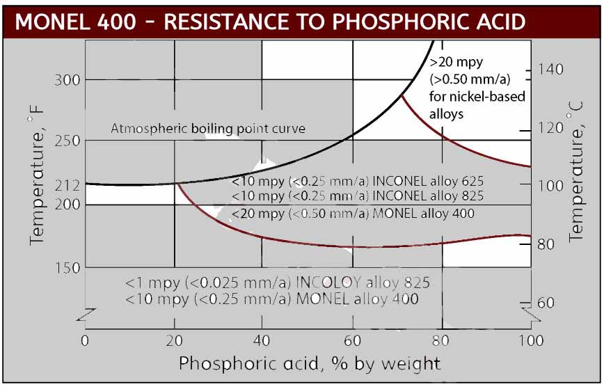 Inconel Monel Phosphoric