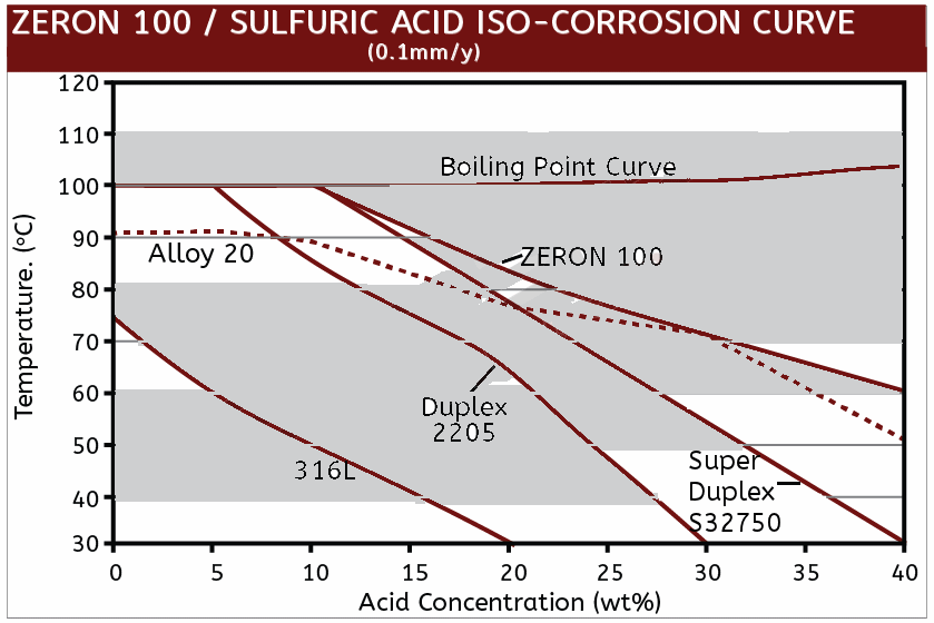 Zeron 100 Iso Corrosion Chart 2