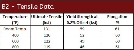 B2 Tensile Data