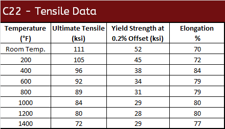 C22 Tensile Data
