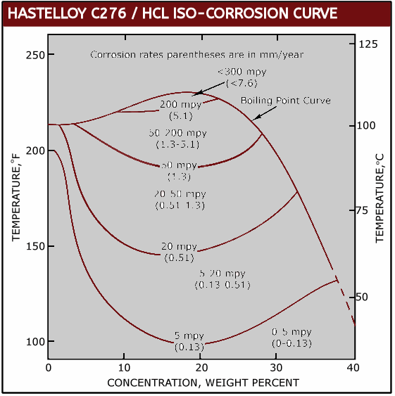 C276-HCl IsoCorrosion