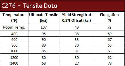 C276 Tensile Data