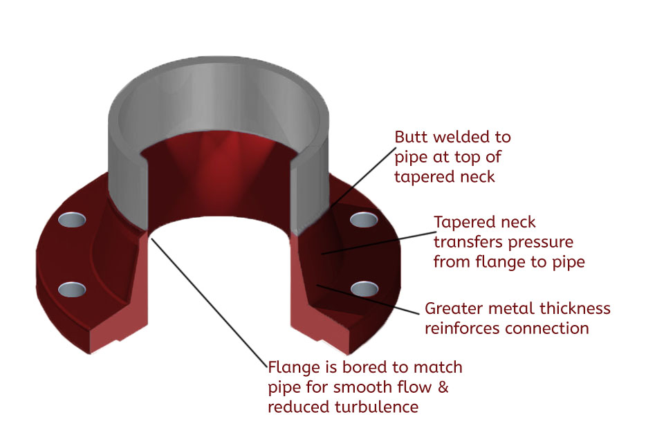 AL6XN Weld Neck Flange Weld Neck Flange2