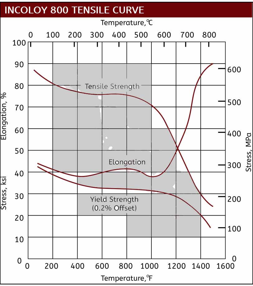 Incoloy 800 Tensile Curve