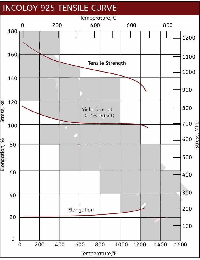Incoloy 925 Tensile Curve Aged