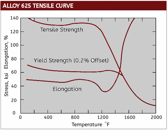 Inconel 625 Tensile Curve