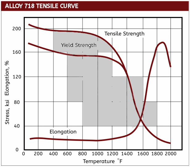 Inconel 718 Tensile Curve