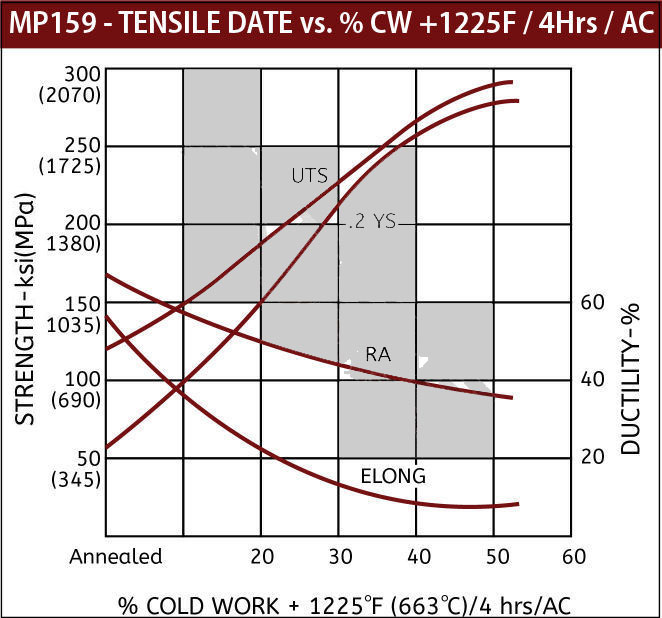 Tensile Curve MP159 Cold Worked