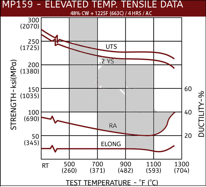 Tensile Curve MP159 Elevated Temperature