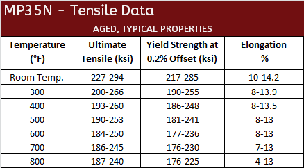 MP35N Tensile Data