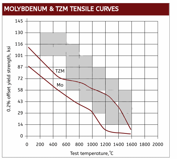 Molybdenum Tensile Curves
