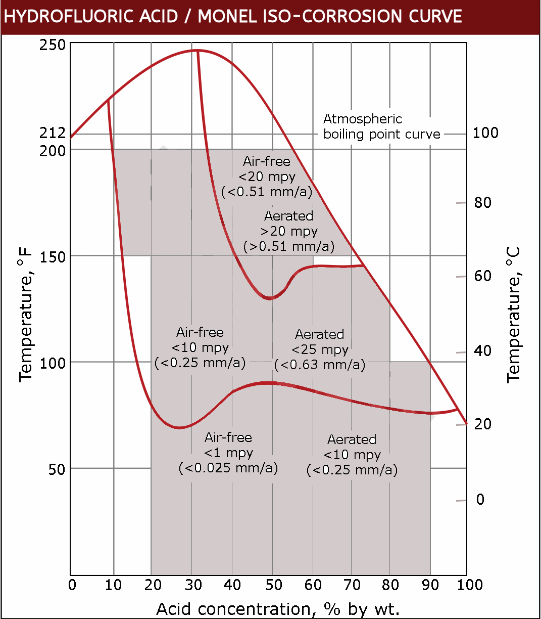 Monel 400 HF IsoCorrosion Curve