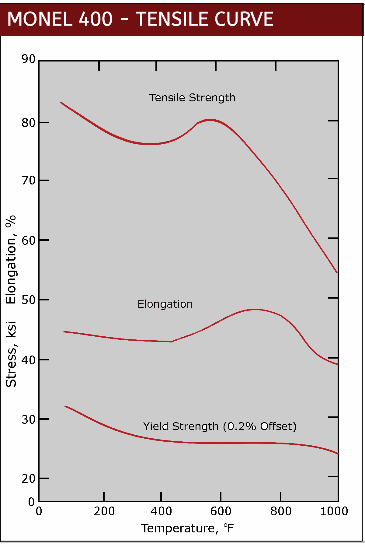 Monel 400 Tensile Curves