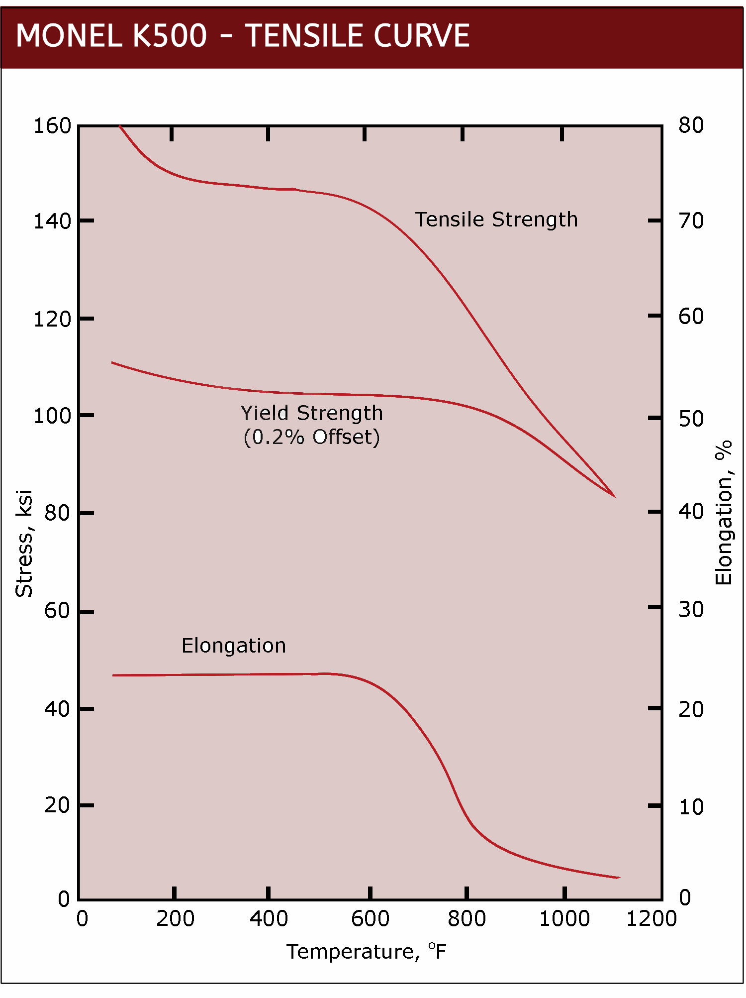 Monel alloy K500 Tensile Data