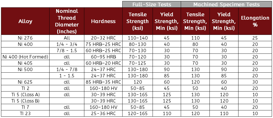 ASTM F468 chart Screws