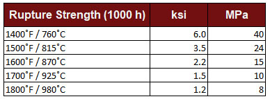 Nimonic 75 Annealed Rupture Strength