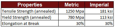 Nimonic Alloy 80A Strength Chart