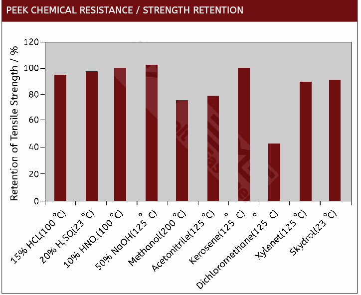 PEEK Chemical Resistance