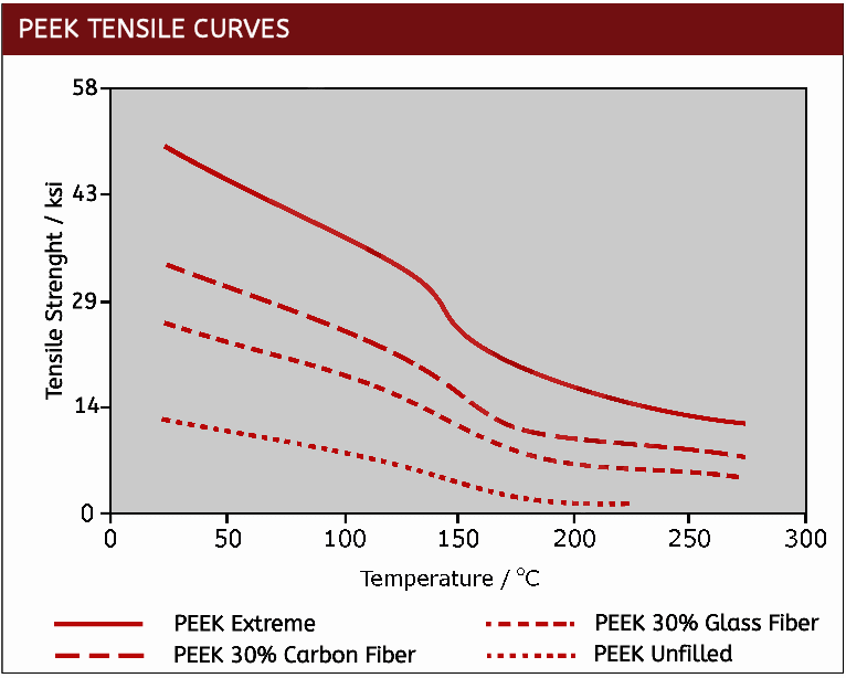 PEEK Tensile Curves