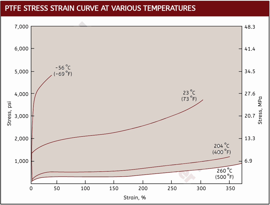 PTFE Stress vs Strain @ Various Temps.