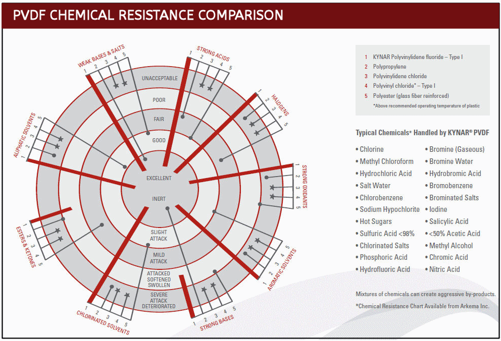 PVDF Chemical Resistance