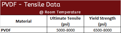 PVDF Mechanical Data